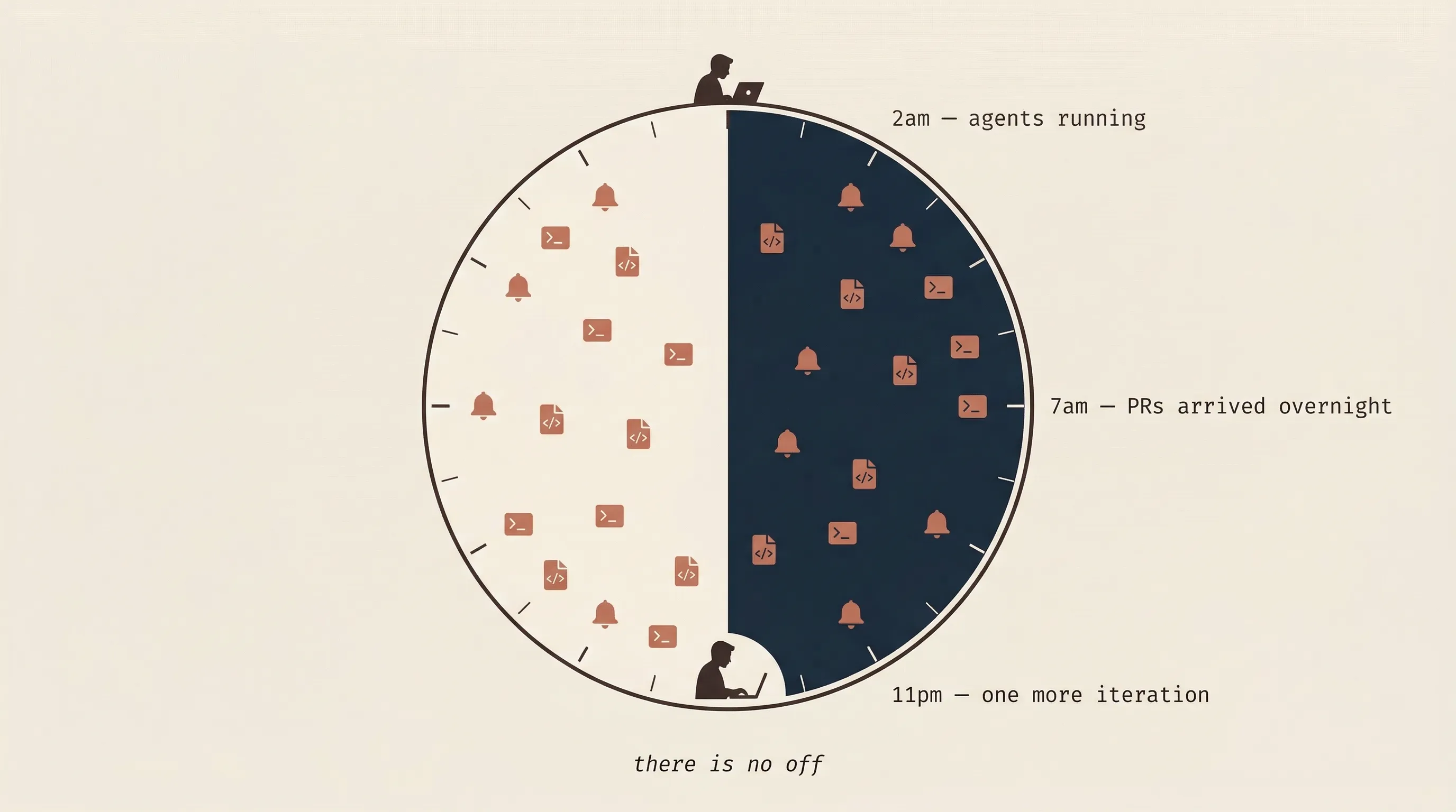 24-hour clock with equal work density in day and night halves