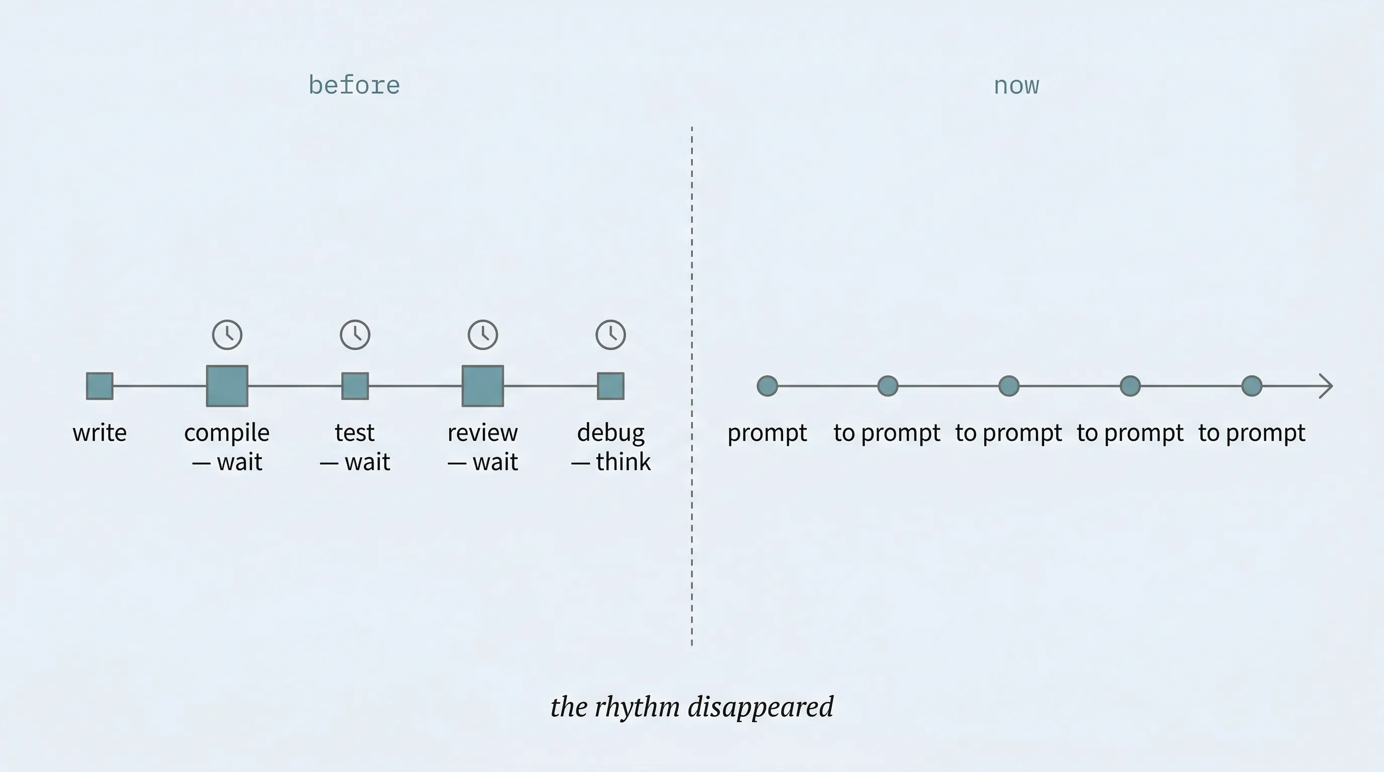A metered timeline losing its tick marks, rhythm dissolving into continuous flow