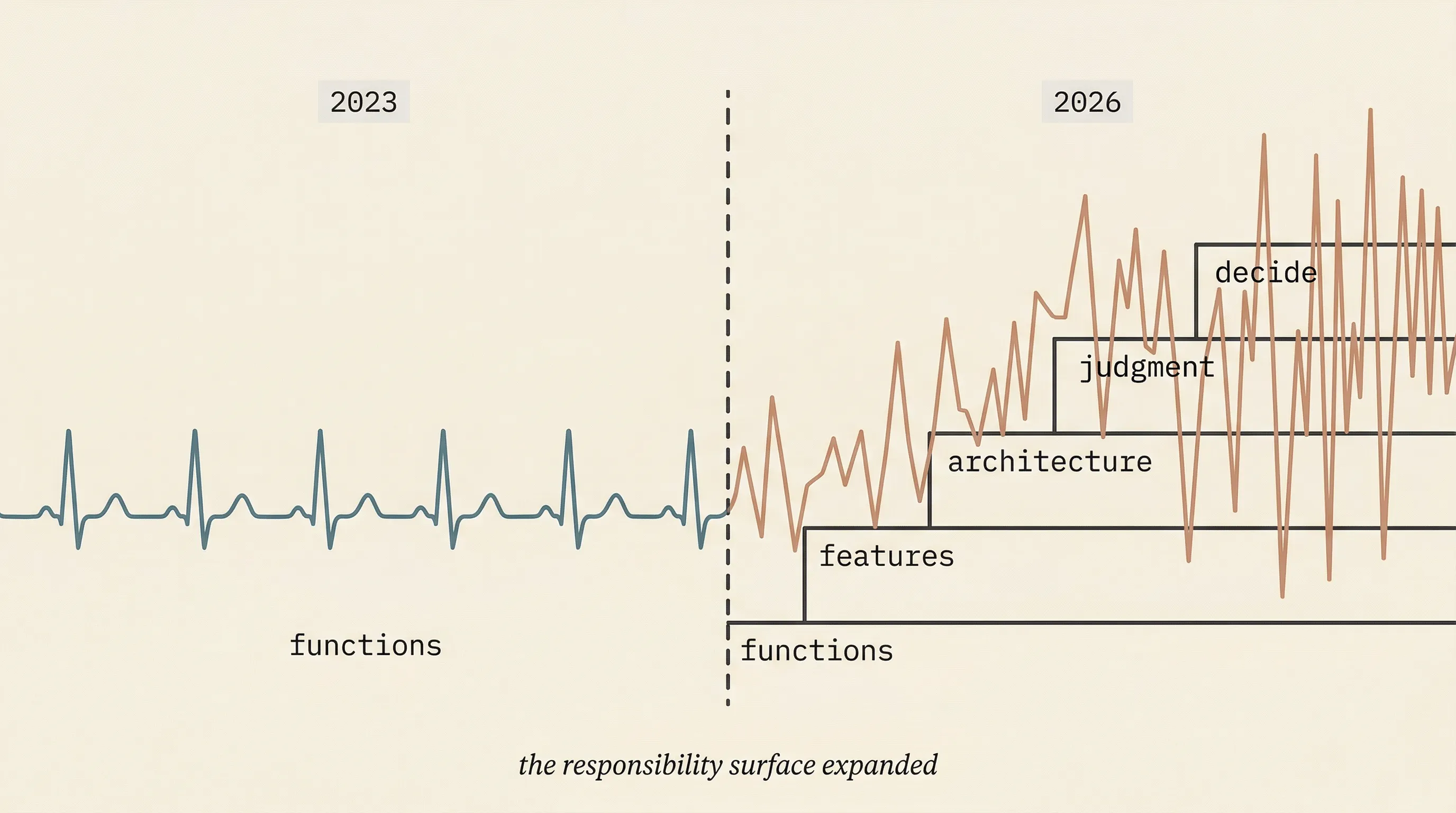 Responsibility surface expanding from functions in 2023 to architecture and judgment in 2026