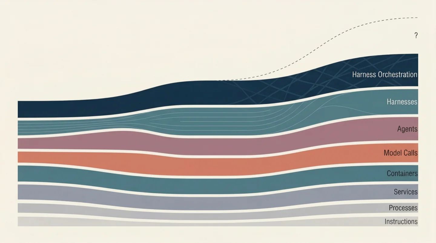 Each computing era shifts the atomic unit of abstraction upward, absorbing the complexity below