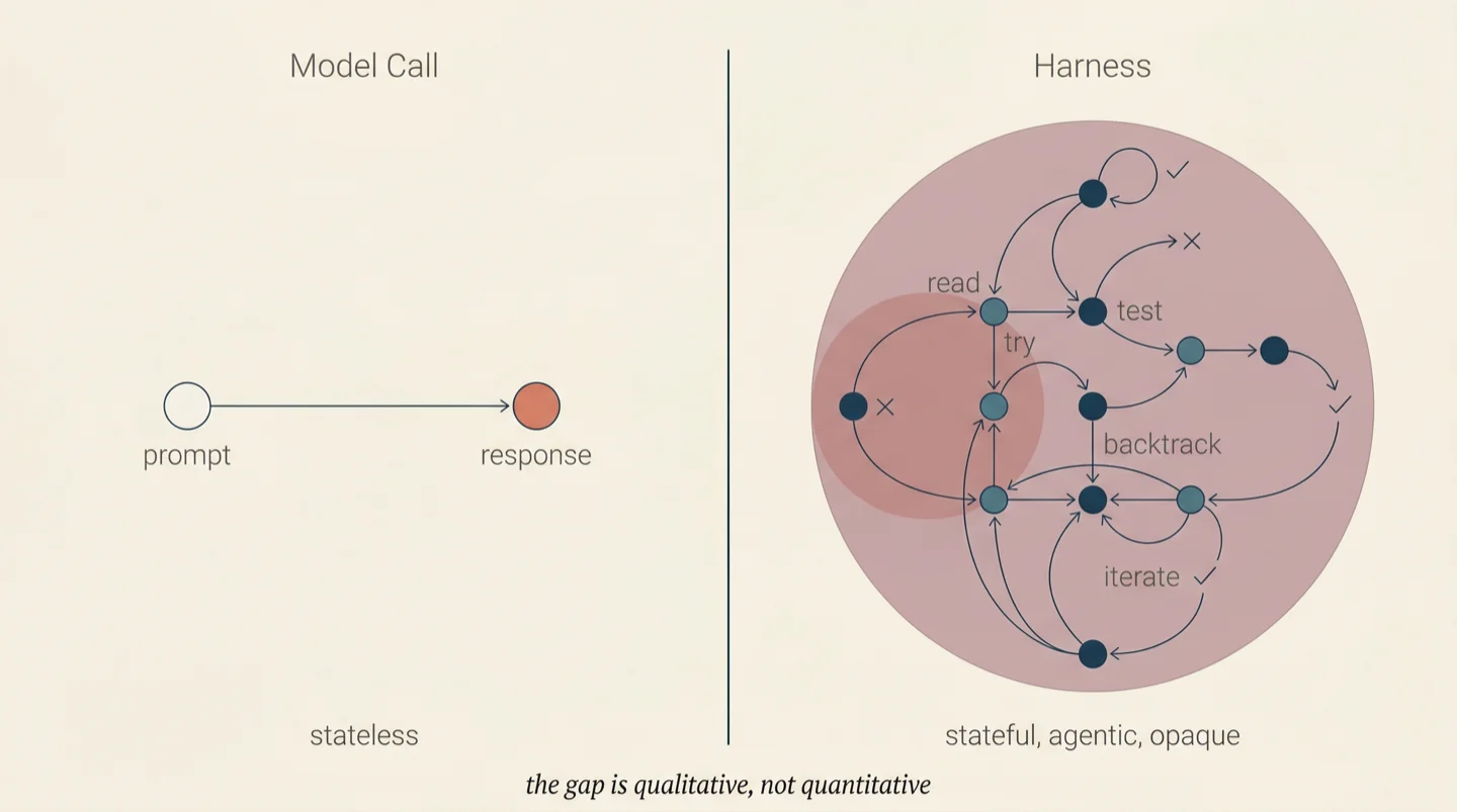 The qualitative gap between a stateless model call and an autonomous harness