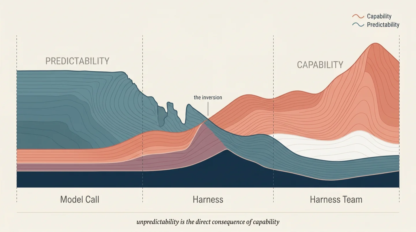 Capability and predictability are inversely related across abstraction levels