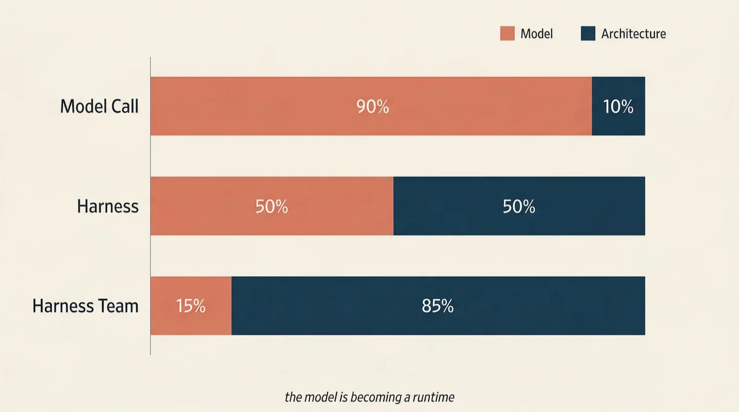 Different models converge to equivalent quality through the architecture layer