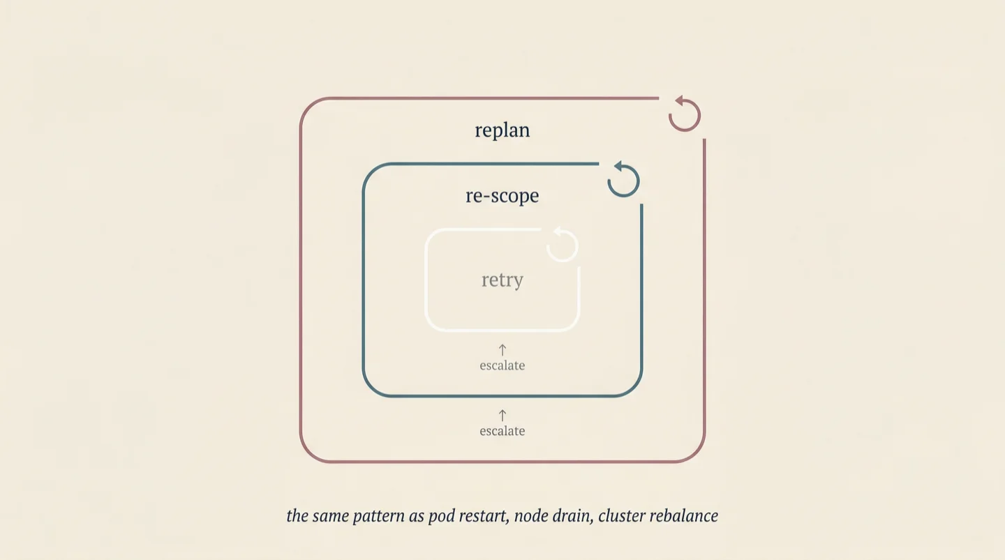 Three nested control loops — retry, re-scope, replan — forming hierarchical escalation