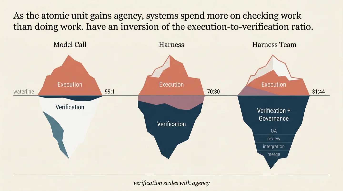 The execution-to-verification ratio inverts as the atomic unit gains agency